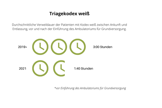 Verweildauer bei Kodex weiß vor und nach Einführung des Ambulatoriums für Grundversorgung. (Foto: LPA)