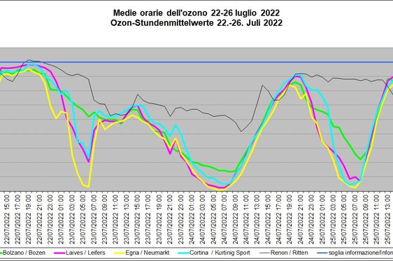 Grafico con le medie orarie dell'ozono nel periodo 22 - 26 luglio 2022 (Fonte: Agenzia per l'ambiente)