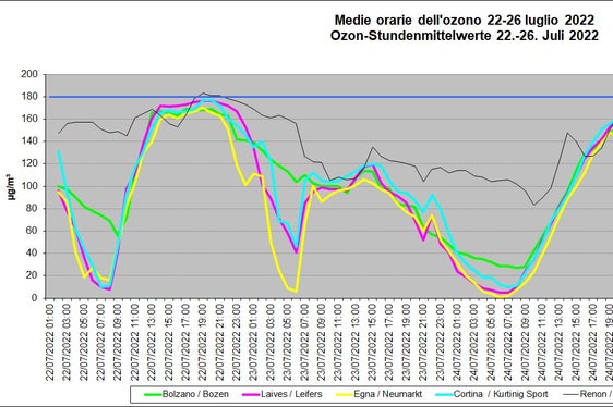 Für den gestrigen Montagabend (25. Juli) vermeldet das Landeslabor für Luftanalysen und Strahlenschutz Überschreitungen der Ozon-Informationsschwelle in Kurtinig und Leifers. Im Bild die Ozonkonzentrationen an den verschiedenen Messstationen (Grafik: Agentur für Umwelt und Klimaschutz)