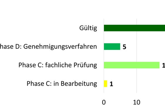 Von den 23 Gemeinden, die noch über keinen gültigen Gefahrenzonenplan verfügen, sind 5 Gemeinden in der Genehmigungsphase, in 17 Gemeinden läuft die fachliche Prüfung und in Bearbeitung bleibt nur ein Gefahrenzonenplan. (Quelle: Landesamt für Gemeindeplanung)