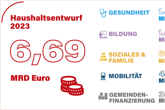 Der Landeshaushaltsentwurf 2023 umfasst 6,69 Milliarden Euro: Die größten Ausgabenbereiche sind die Gesundheit (1,48 Milliarden Euro) und die Bildung (1,07 Milliarden Euro). (Foto: LPA)