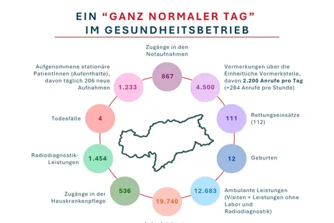 Ein ganz normaler Tag im Gesundheitsbetrieb in Südtirol 2025 zeigt die täglichen Leistungen: Rund um die Uhr werden Tausende Menschen versorgt, betreut und begleitet. (Grafik: LPA/Viktoria Huber)