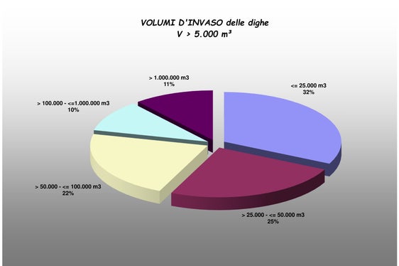 Volumi d'invaso delle dighe (Fonte: Grafico dell'Ufficio idrologia e dighe)