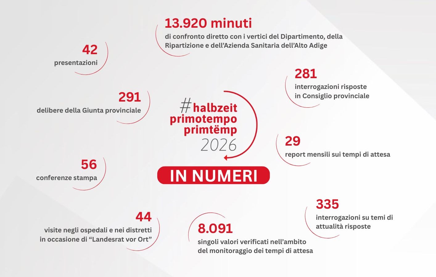 Bilancio di metà mandato 2026: i numeri più importanti dei primi due anni e mezzo, il #primotempo, dell'assessore provinciale Hubert Messner. (Grafica: USP/Greta Stuefer/Viktoria Huber)