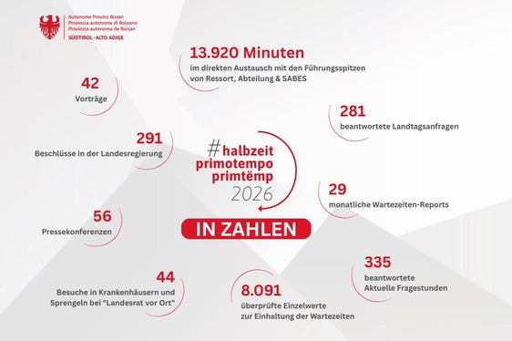 Halbzeitbilanz 2026: Die wichtigsten Zahlen aus zweieinhalb Jahren Regierungsarbeit von Landesrat Hubert Messner auf einen Blick. (Grafik: LPA/Greta Stuefer/Viktoria Huber)