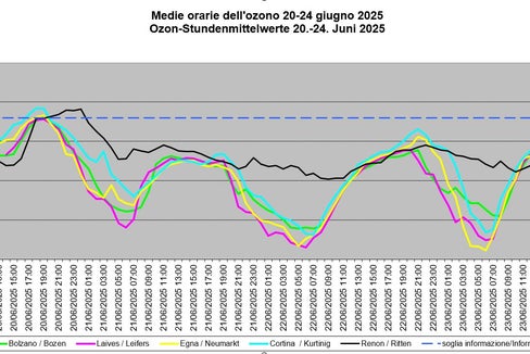La soglia di informazione sull'ozono è stata superata il 23 giugno nella stazione di misurazione di Selva Verde sul Renon. (Grafico: Laboratorio analisi aria e radioprotezione)