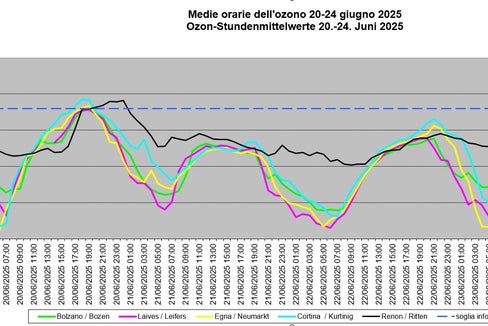 Die Ozon-Informationsschwelle wurde am 23. Juni an der Messstation Ritten-Grünwald überschritten. (Grafik: Labor für Luftanalysen und Strahlenschutz)