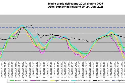 La soglia di informazione sull'ozono è stata superata il 23 giugno nella stazione di misurazione di Selva Verde sul Renon. (Grafico: Laboratorio analisi aria e radioprotezione)