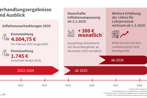 Die Grafik zeigt, welche Una-Tantum-Zahlungen bereits getätigt wurden, welche innerhalb September ausgezahlt werden und wie die strukturelle Lohnerhöhung ab 2025 aussehen soll. (Foto: LPA)