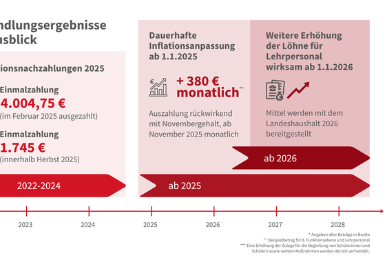 Die Grafik zeigt, welche Una-Tantum-Zahlungen bereits getätigt wurden, welche innerhalb September ausgezahlt werden und wie die strukturelle Lohnerhöhung ab 2025 aussehen soll. (Foto: LPA)