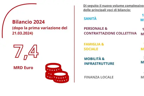 Panoramica del bilancio provinciale per il 2024 e di alcuni settori selezionati dopo la prima variazione di bilancio approvata oggi dal Consiglio provinciale di Bolzano. (Grafica: ASP/Francesca Tigliani)