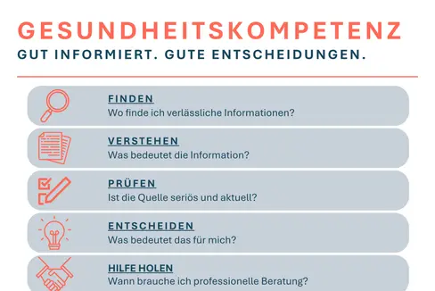 Gesundheitskompetenz bedeutet, mit Gesundheitsinformationen und Angeboten sicher umgehen zu können. Dazu gehört laut Gesundheitsressort, Informationen zu finden, zu verstehen und deren Qualität richtig einzuschätzen. Die Grafik gibt Tipps dazu. (Grafik: LPA/Viktoria Huber)