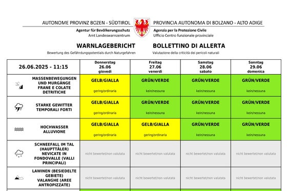 Livello di allerta giallo per il rischio di forti temporali e smottamenti in tutta la provincia e di inondazioni nella parte orientale dell'Alto Adige; il pericolo di incendi boschivi rimane elevato e le temperature estreme continuano a persistere. (Fonte: Bollettino di allerta del Centro funzionale provinciale dell'Agenzia per la Protezione civile)