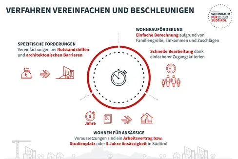 Die Grafik zeigt, welche Verfahren im Bereich Wohnen vereinfacht und beschleunigt werden sollen. (Quelle: LPA)