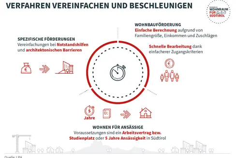 Die Grafik zeigt, welche Verfahren im Bereich Wohnen vereinfacht und beschleunigt werden sollen. (Quelle: LPA)