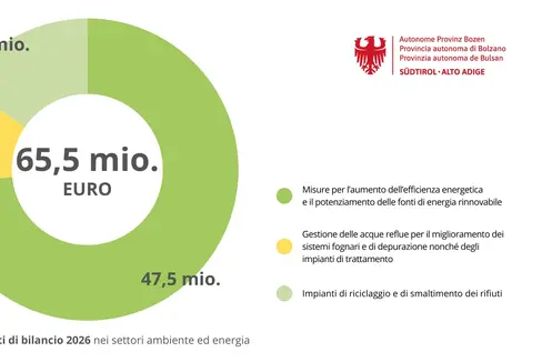 Il bilancio provinciale del 2026 prevede complessivamente 65,5 milioni di euro per i settori ambiente ed energia: priorità assolute rimangono le misure per l’aumento dell’efficienza energetica e il potenziamento delle fonti di energia rinnovabile (Grafica: USP/Vera Brunetti)