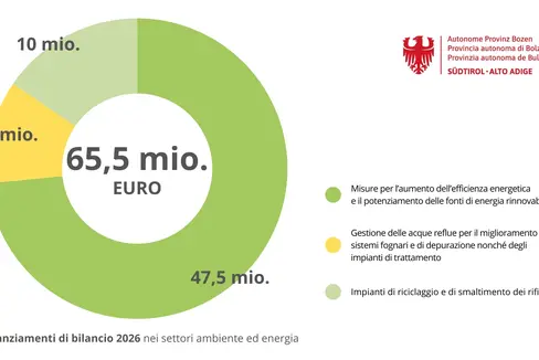 Il bilancio provinciale del 2026 prevede complessivamente 65,5 milioni di euro per i settori ambiente ed energia: priorità assolute rimangono le misure per l’aumento dell’efficienza energetica e il potenziamento delle fonti di energia rinnovabile (Grafica: USP/Vera Brunetti)