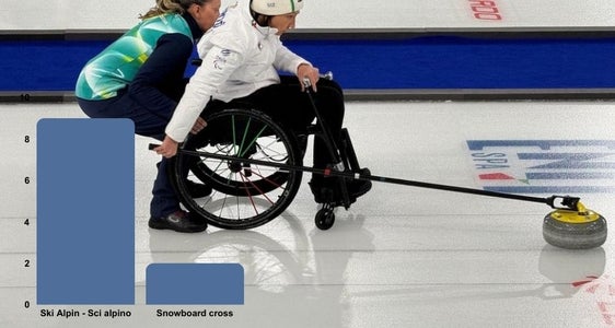 Euregio: Medaillen pro Paralympischer Disziplin (Quelle: Euregio/Olympics.com)