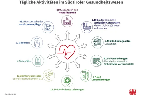Ein ganz normaler Tag im Südtiroler Gesundheitswesen: Die Auswertung eines durchschnittlichen Arbeitstages im Südtiroler Sanitätsbetrieb im Jahr 2024 zeigt, wie intensiv und flächendeckend die Gesundheitsversorgung im Land arbeitet. (Grafik: LPA/ Quelle: Ressort für Gesundheitsvorsorge und Gesundheit)