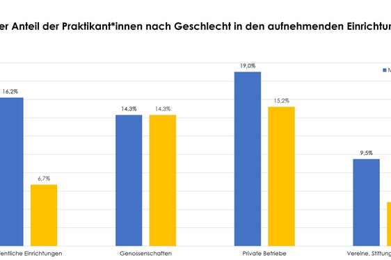 Anteil der Frauen und Männer in den Praktika (Quelle: Koordinationsstelle Berufliche Weiterbildung)