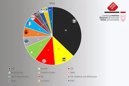Sitzverteilung im Südtiroler Landtag laut vorläufigem Endergebnis der Landtagswahlen 2023 (Quelle: LPA)