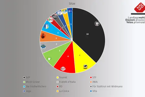 Sitzverteilung im Südtiroler Landtag laut vorläufigem Endergebnis der Landtagswahlen 2023 (Quelle: LPA)