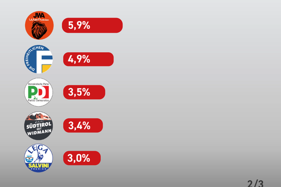 Die bei der gestrigen Landtagswahl von Platz fünf bis zehn gereihten Listen - Vorläufiges Endergebnis (Grafik: LPA)