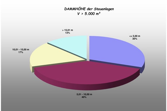 Dammhöhen der Stauanlagen in Südtirol (Grafik: Landesamt für Hydrologie und Stauanlagen in der Agentur für Bevölkerungsschutz)