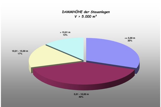 Dammhöhen der Stauanlagen in Südtirol (Grafik: Landesamt für Hydrologie und Stauanlagen in der Agentur für Bevölkerungsschutz)