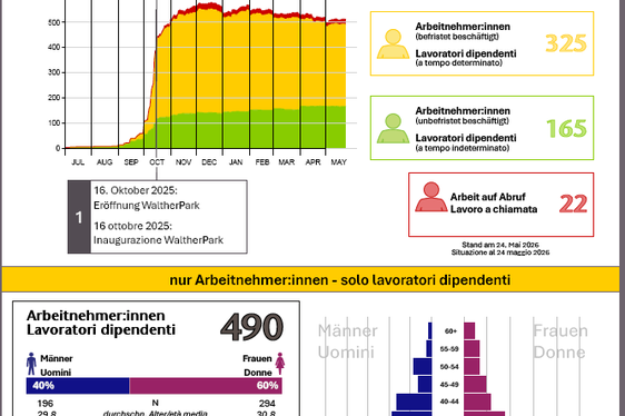 Die aktuellen Beschäftigungsdaten des WaltherPark in Bozen. (Quelle: Arbeitsmarktbeobachtung Land Südtirol)