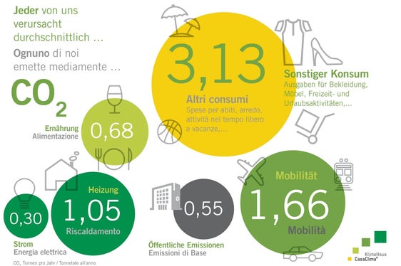 Mit dem KlimaHaus CO2-Rechner ist es möglich, ausgehend von den Südtiroler Durchschnittswerten (im Bild), die persönliche CO2-Bilanz zu berechnen. (Foto: LPA/KlimaHaus)