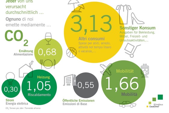 Mit dem KlimaHaus CO2-Rechner ist es möglich, ausgehend von den Südtiroler Durchschnittswerten (im Bild), die persönliche CO2-Bilanz zu berechnen. (Foto: LPA/KlimaHaus)