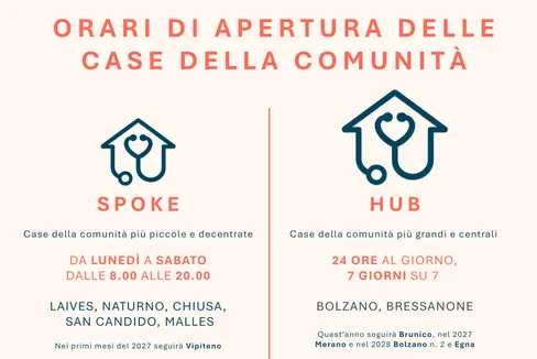 Attualmente sono attive in Alto Adige sette Case della Comunità. Le più grandi, di Bolzano (Loew-Cadonna) e Bressanone, sono aperte 24 ore su 24, 7 giorni su 7; le più piccole, di San Candido, Chiusa, Malles, Naturno e Laives, sono aperte dal lunedì al sabato dalle ore 8 alle 20. La Provincia prevede complessivamente dodici sedi entro il 2028. (Infografica: USP/Viktoria Huber)
