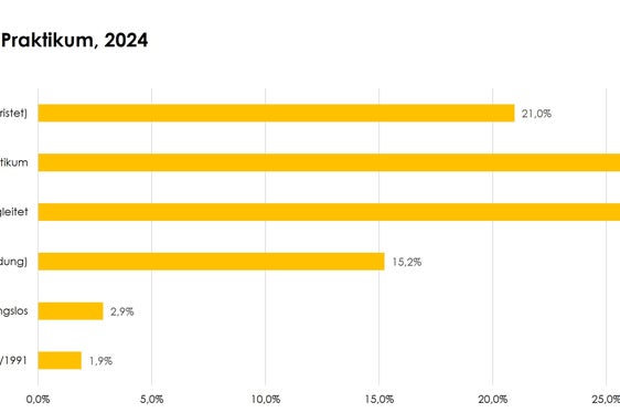 Zahlen zur Situation nach dem Praktikum (Quelle: Koordinationsstelle Berufliche Weiterbildung)