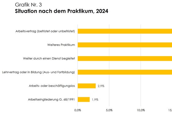Zahlen zur Situation nach dem Praktikum (Quelle: Koordinationsstelle Berufliche Weiterbildung)