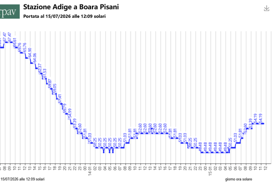 Gemessene Abflusswerte der Etsch am Messpegel in Boara Pisani zwischen 12. und 15. Juli 2026 (Quelle: ARPA Veneto).