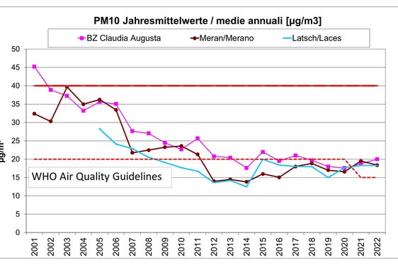 La tabella aggiornata con i valori di PM10: la situazione in Alto Adige nel 2022 è rimasta sostanzialmente invariata rispetto al 2021 (Fonte APPA)