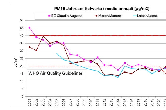 La tabella aggiornata con i valori di PM10: la situazione in Alto Adige nel 2022 è rimasta sostanzialmente invariata rispetto al 2021 (Fonte APPA)