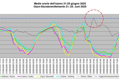 Am 24. Juni wurde an der Messstation in Kurtinig an der Weinstraße die Ozon-Informationsschwelle von 180 Mikrogramm pro Kubikmeter überschritten. (Grafik: Labor für Luftanalysen und Strahlenschutz)