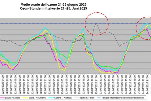 Am 24. Juni wurde an der Messstation in Kurtinig an der Weinstraße die Ozon-Informationsschwelle von 180 Mikrogramm pro Kubikmeter überschritten. (Grafik: Labor für Luftanalysen und Strahlenschutz)