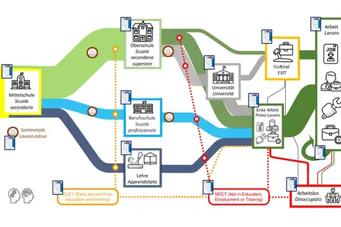 La rete metropolitana che in Alto Adige porta i giovani dalla scuola secondaria al mondo del lavoro (Foto: ASP/Servizio Mercato del lavoro)