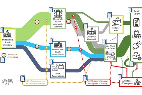 La rete metropolitana che in Alto Adige porta i giovani dalla scuola secondaria al mondo del lavoro (Foto: ASP/Servizio Mercato del lavoro)