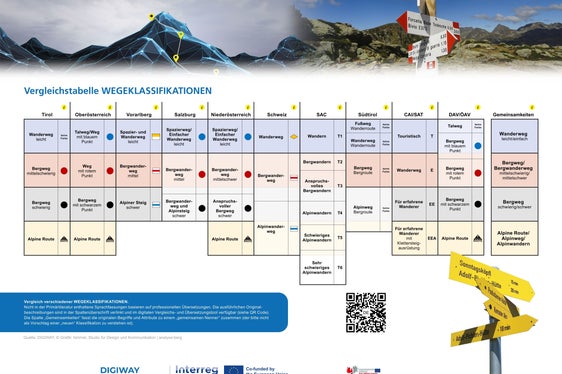 Vergleichstabelle: Wegeklassifikationen im Alpenraum auf einen Blick (Foto: Euregio)
