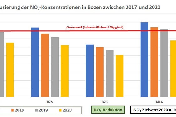 Reduzierung der NO2-Konzentrationen in Bozen zwischen 2017 und 2020 (Quelle und Grafik: Landesagentur für Umwelt und Klimaschutz)