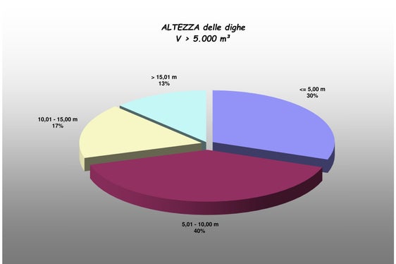 Altezza delle dighe (Fonte: Grafico dell' Ufficio idrologia e dighe)