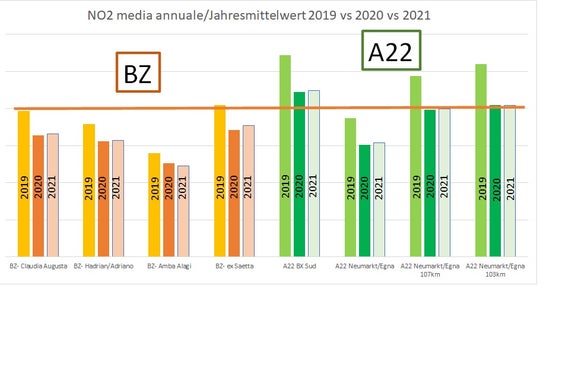 Nel 2021 il valore limite annuale per il biossido di azoto (NO2) di 40 microgrammi/m3 è stato superato unicamente in due stazioni di misura lungo l’A22 del Brennero. (Grafico Agenzia provinciale per l'ambiente)