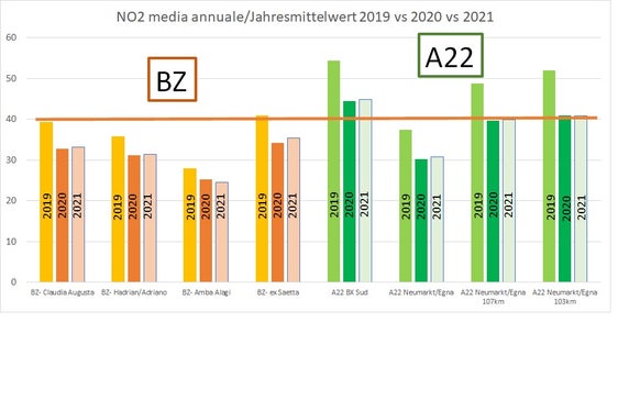 2021 wurde der Stickstoffdioxid-Jahresgrenzwert von 40 Mikrogramm pro Kubikmeter nur an zwei Mess-Stationen – und zwar jenen entlang der Brennerautobahn – überschritten. (Grafik: Landesagentur für Umwelt und Klimaschutz)