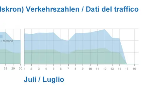 Come ha spiegato il direttore della Ripartizione Servizio Strade, dall'inizio dell'estate il volume di traffico sull'autostrada MeBo è stato inferiore nei fine settimana, rispetto ai giorni feriali. (Grafico: ASP/Servizio Strade)