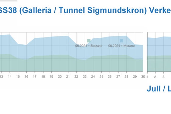 Zur Festlegung der Arbeiten an der MeBo wurden die Verkehrszahlen analysiert, um ein möglichst günstiges Zeitfenster zu wählen. (Grafik: Abteilung Straßendienst)