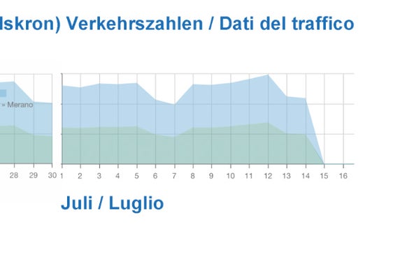 Zur Festlegung der Arbeiten an der MeBo wurden die Verkehrszahlen analysiert, um ein möglichst günstiges Zeitfenster zu wählen. (Grafik: Abteilung Straßendienst)